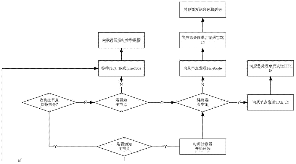 Method of time service and school time in spacewire network