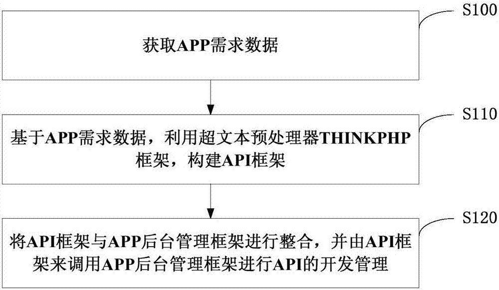 Method and system for API development management, server and readable storage medium of computer
