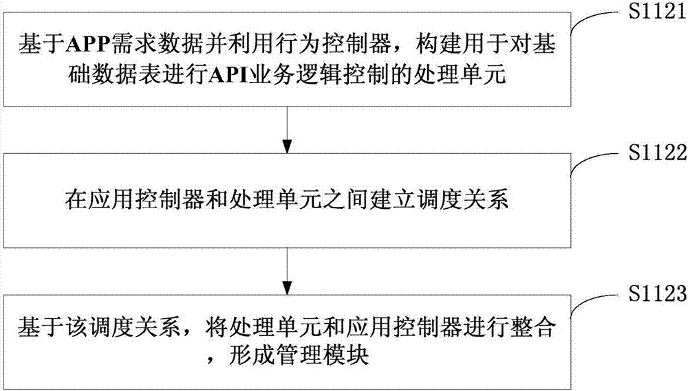 Method and system for API development management, server and readable storage medium of computer