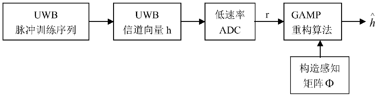 A UWB Channel Estimation Method