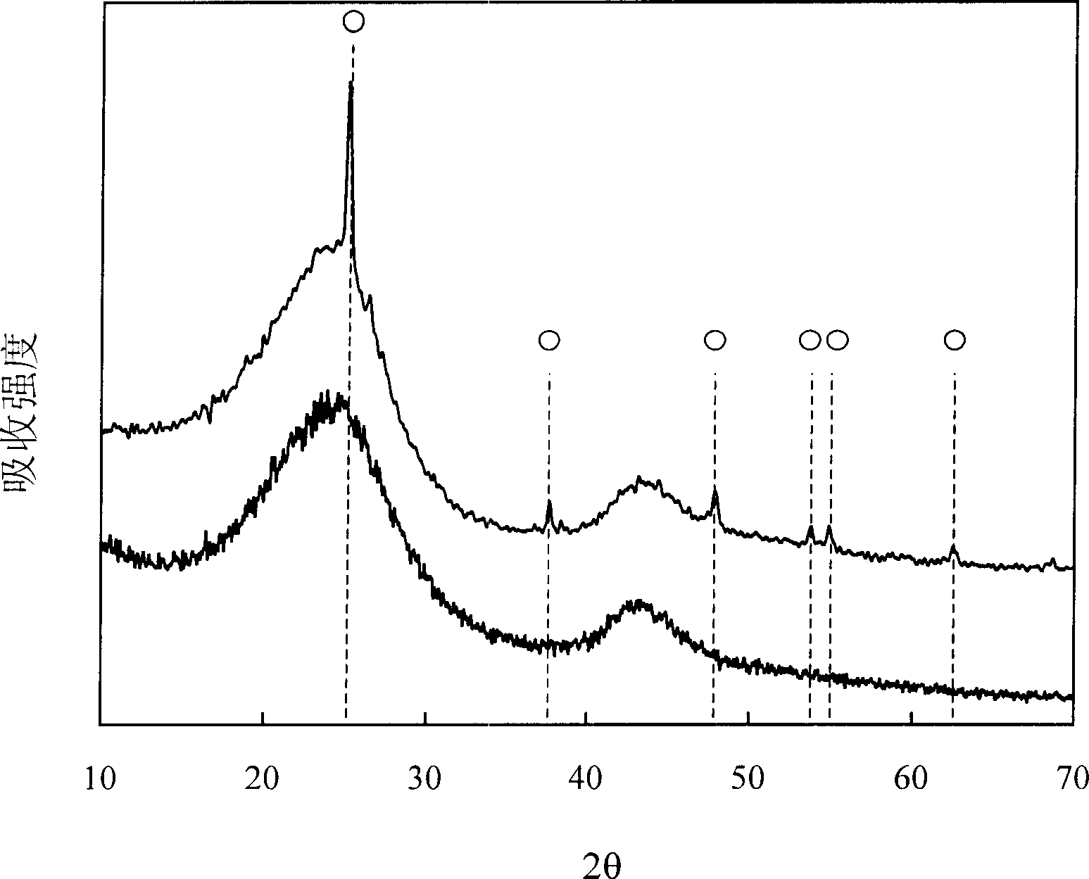 Method for preparing photocatalyst of titanium dioxide carried by active carbon