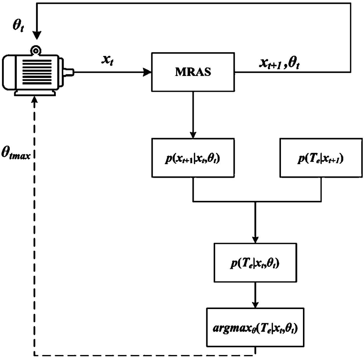 An on-line parameter identification method of asynchronous motor based on data generation model