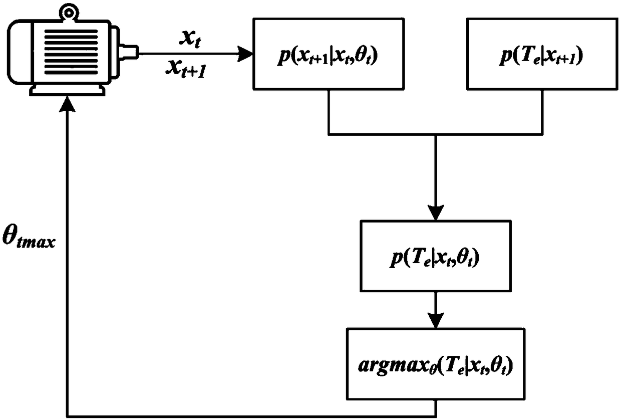 An on-line parameter identification method of asynchronous motor based on data generation model