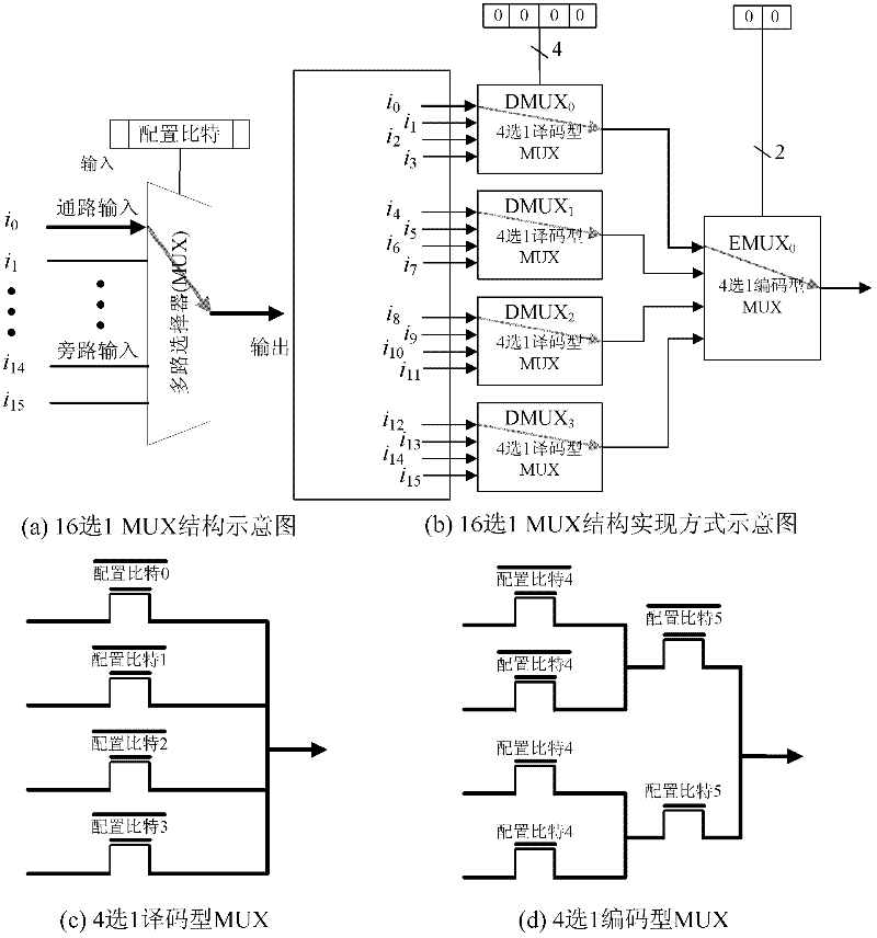 Low power consumption design method for SRAM (static random-access memory) type FPGA (field-programmable gate array)