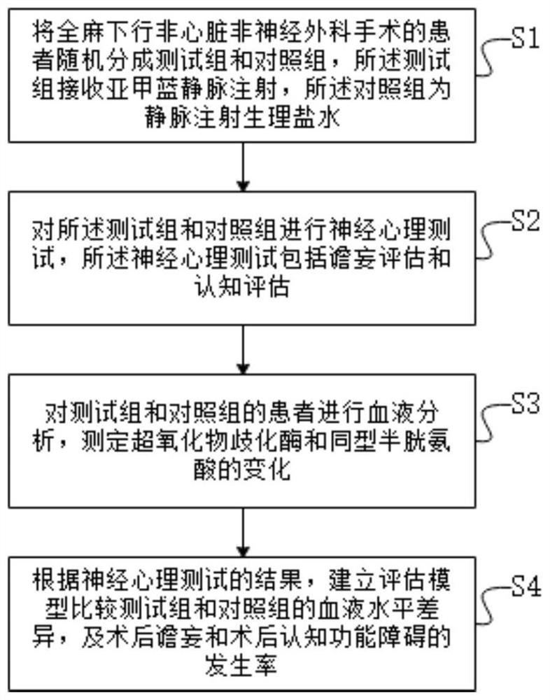 Method, system and device for prevention and assessment of postoperative cognitive impairment