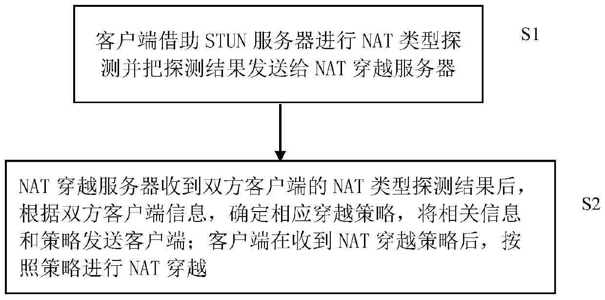 NAT traversing method