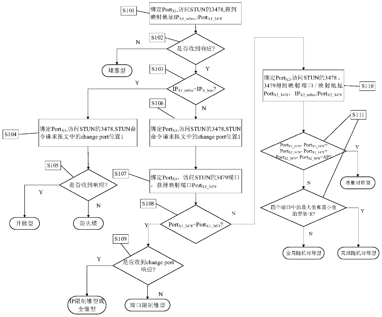 NAT traversing method