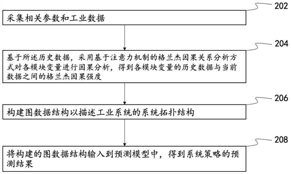 System strategy prediction method based on Granger causality and related equipment