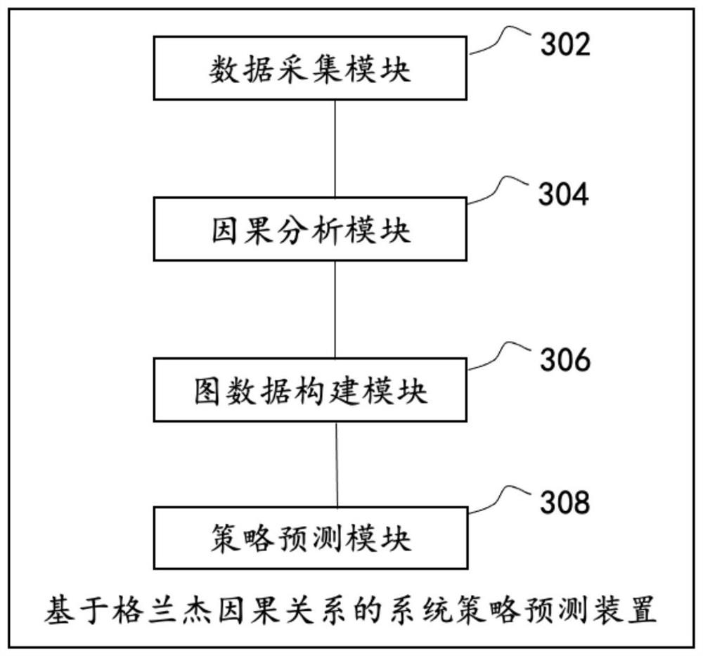 System strategy prediction method based on Granger causality and related equipment