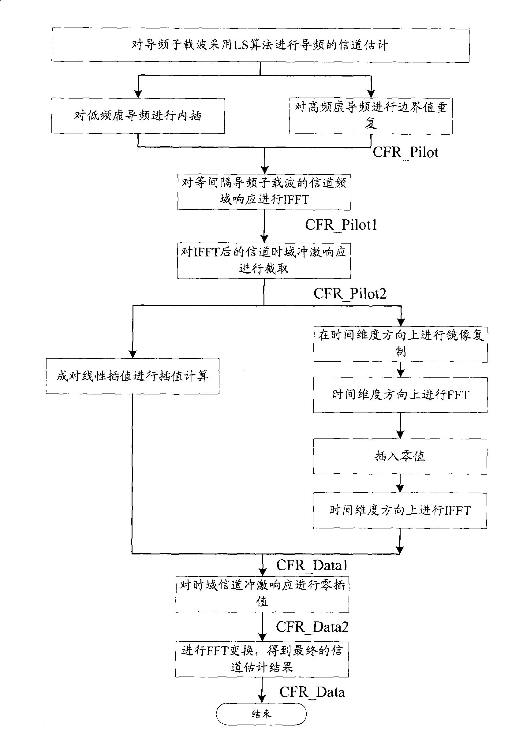 Method for channel estimation of wideband wireless mobile commutation system and channel estimator