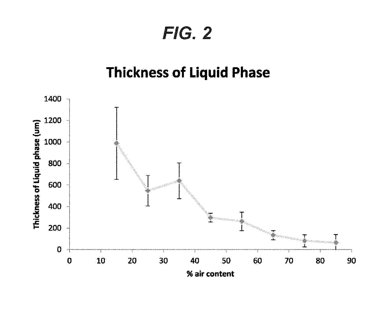 Sealant foam compositions for lung applications