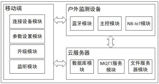 A mobile terminal-based auxiliary installation and maintenance method for outdoor monitoring equipment