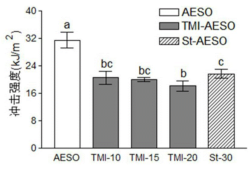 Isocyanate-cross-linked soybean oil-based resin/natural fiber composite material