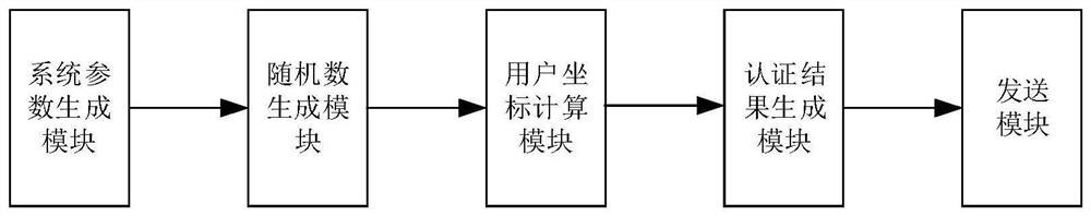 Implicit certificate distribution method and system