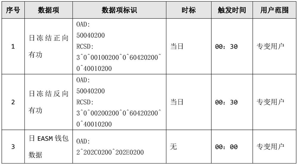 Special transformer user electricity utilization acquisition system and method based on novel electricity meter file transformation