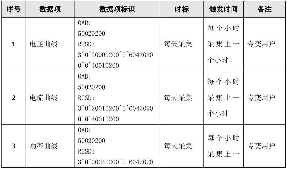 Special transformer user electricity utilization acquisition system and method based on novel electricity meter file transformation