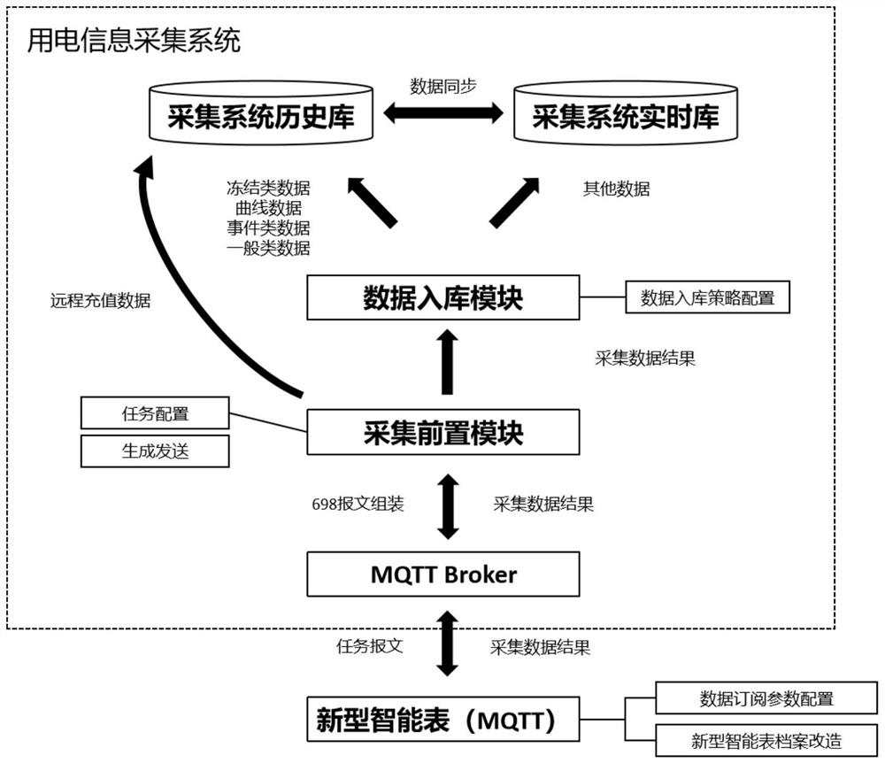 Special transformer user electricity utilization acquisition system and method based on novel electricity meter file transformation