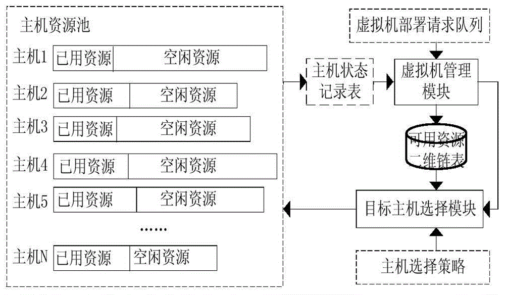 Target host selection method for virtual machine deployment in cloud platform environment