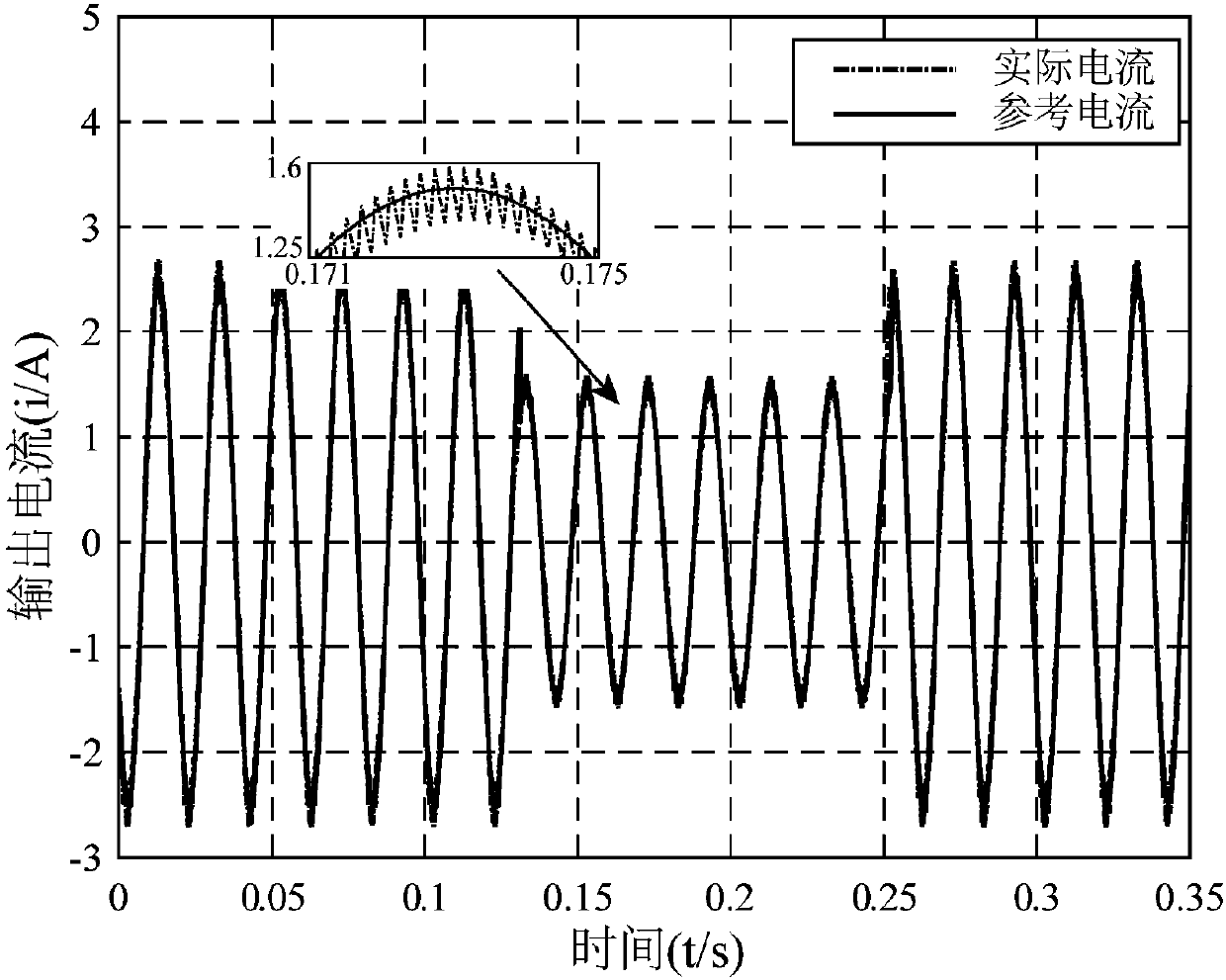 Practical stable control method for single-phase inverter