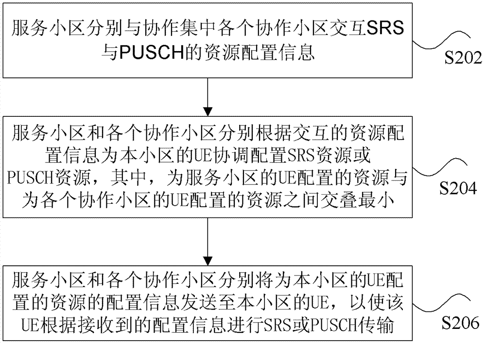 Coordinated transmission method and system of srs and pusch