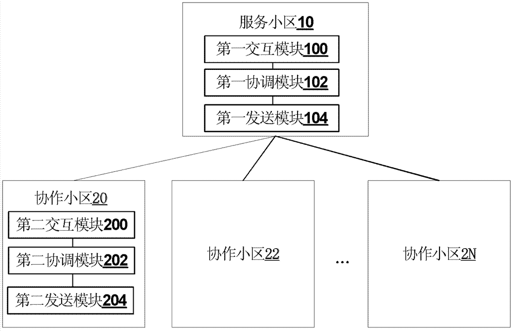 Coordinated transmission method and system of srs and pusch