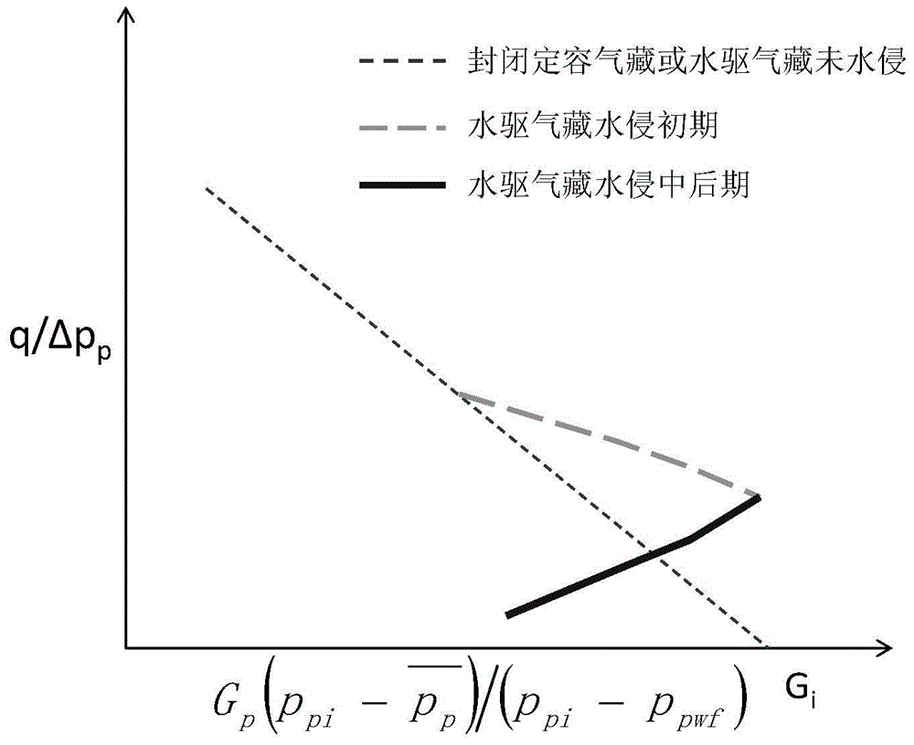 Judgment of single well water invasion in water-bearing gas reservoirs and gas well production control method and device