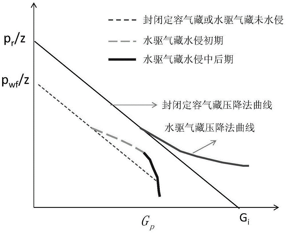 Judgment of single well water invasion in water-bearing gas reservoirs and gas well production control method and device