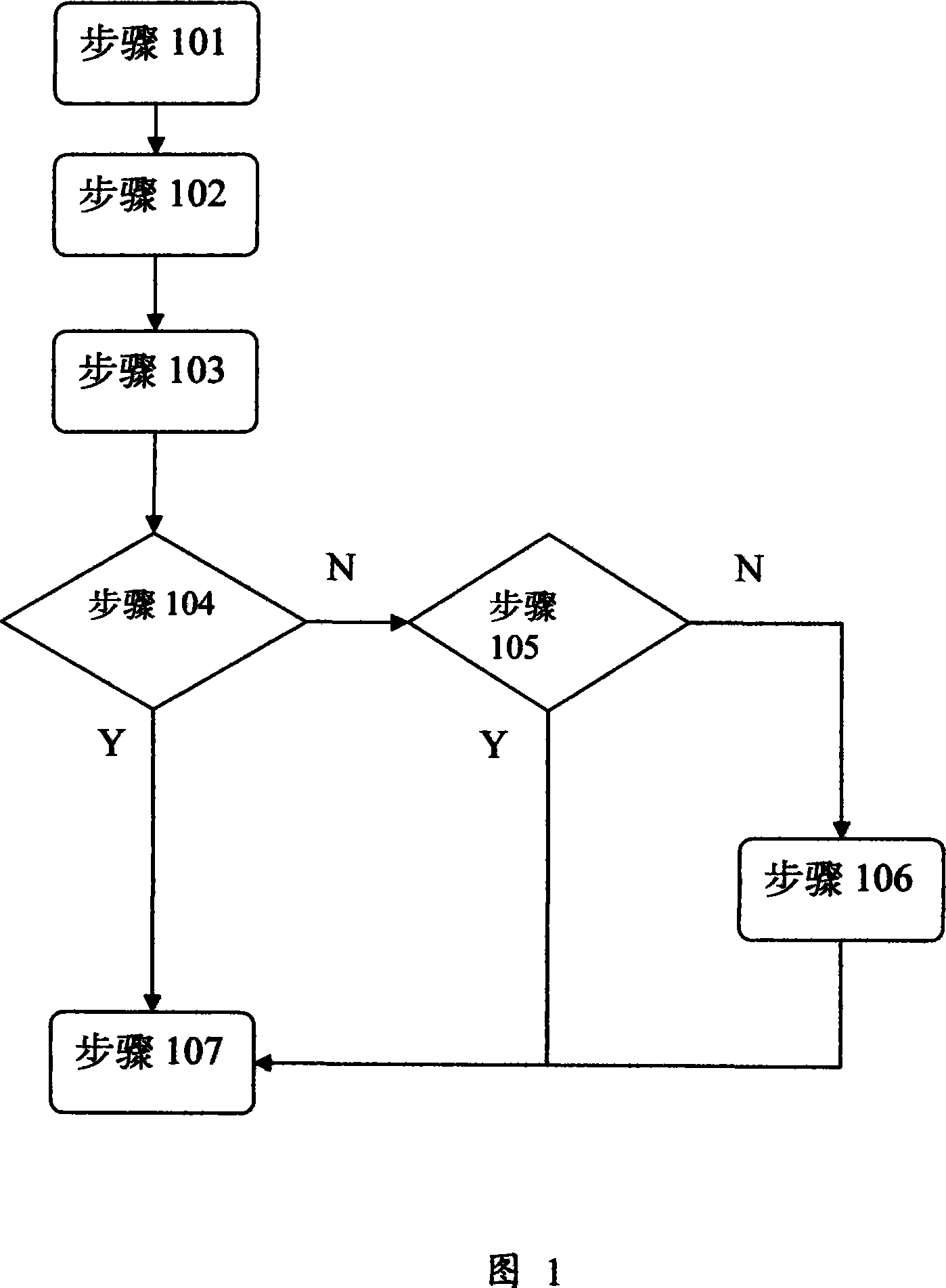 An improvement method for mission success rate of mobile terminal