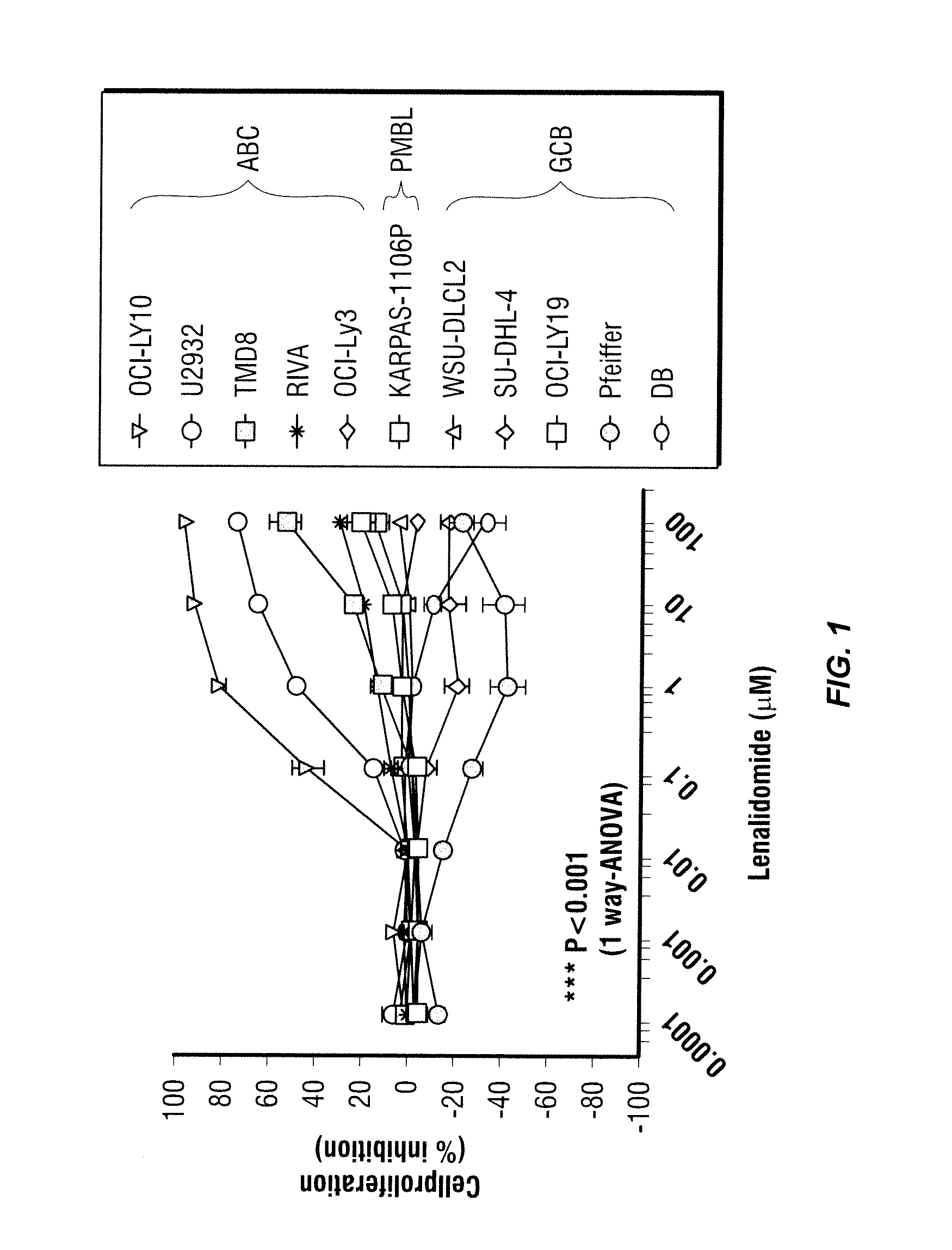 Methods for the treatment of non-hodgkin's lymphomas using lenalidomide, and gene and protein biomarkers as a predictor