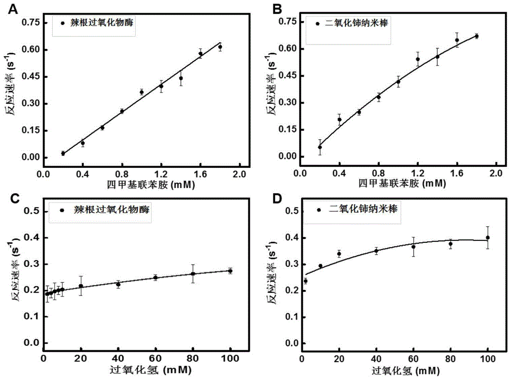 A kind of porous ceria nanorod composite structure and the preparation method of the enzyme solution based on the structure and the application of enzyme-linked immunoassay