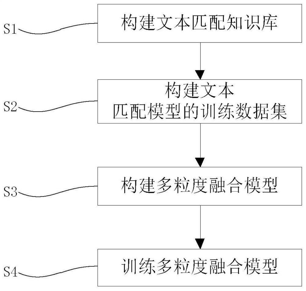 Chinese sentence semantic intelligent matching method and device based on multi-granularity fusion model