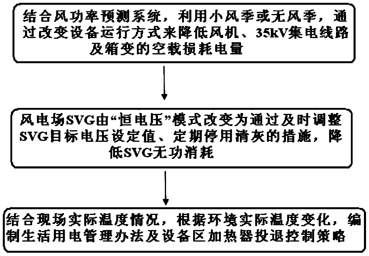 Method for reducing power consumption rate of comprehensive field of wind farm