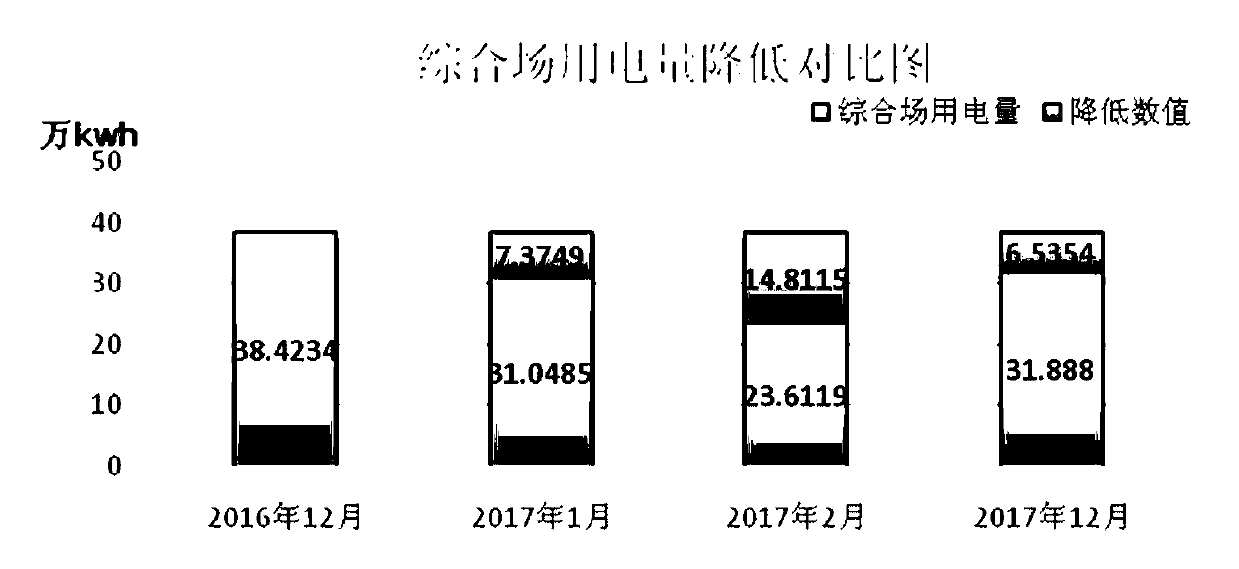 Method for reducing power consumption rate of comprehensive field of wind farm