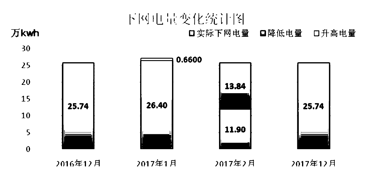 Method for reducing power consumption rate of comprehensive field of wind farm