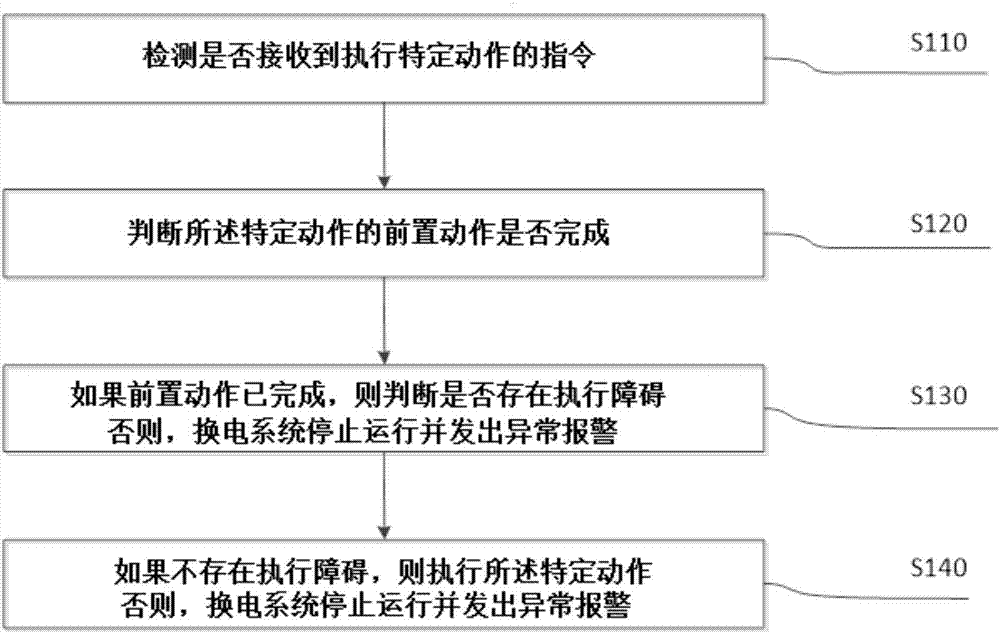 Battery swap station battery swap system action abnormity processing method
