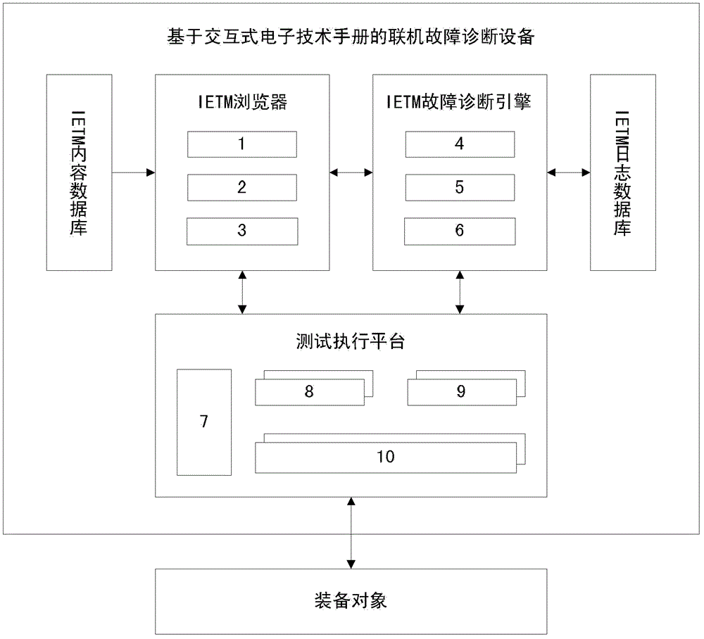 Interactive electronic technical manual-based online fault diagnosis equipment and online fault diagnosis method