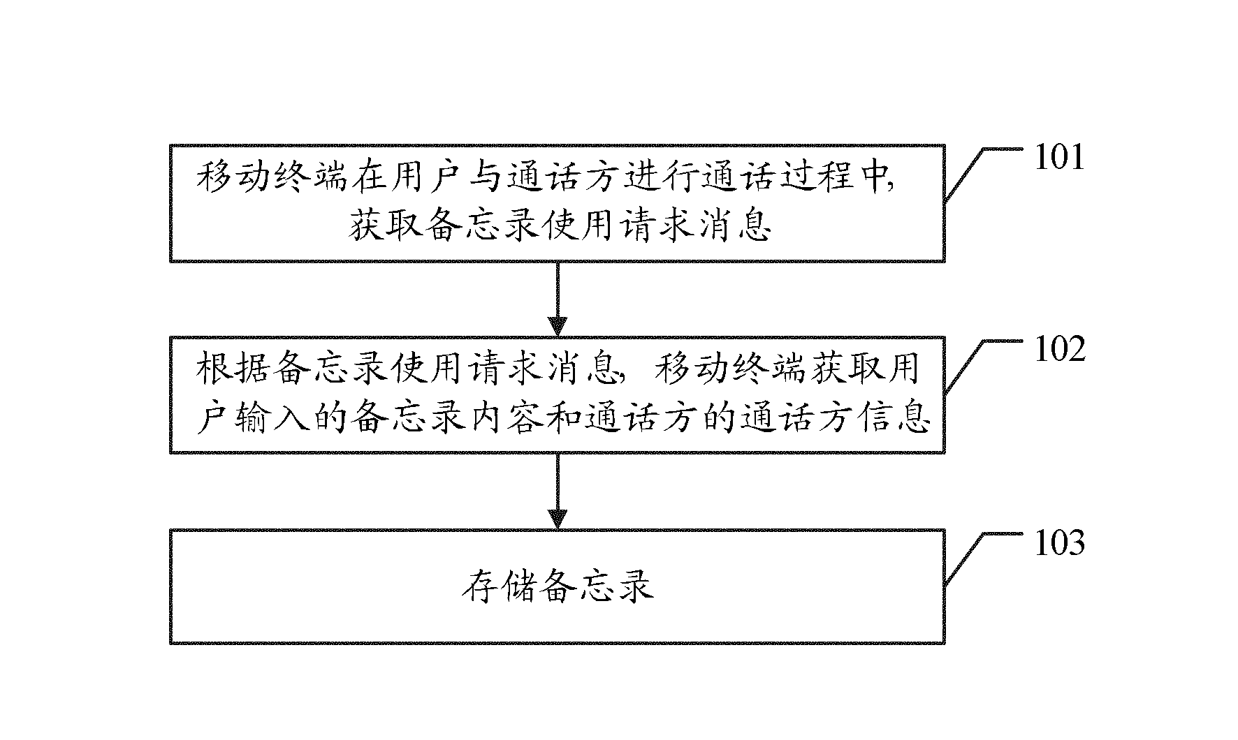 Method for storing memo in call and mobile terminal