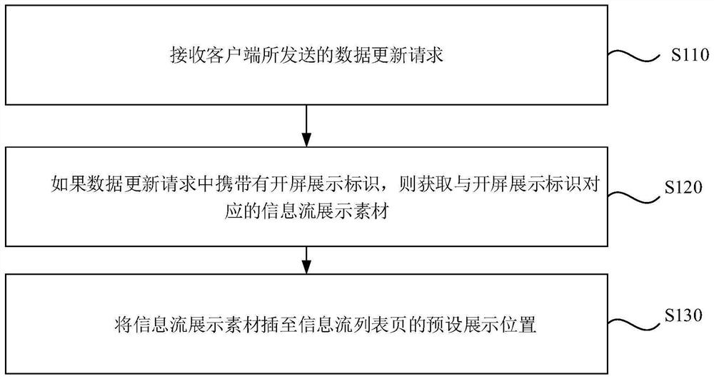 A material display method, device, electronic device, and storage medium