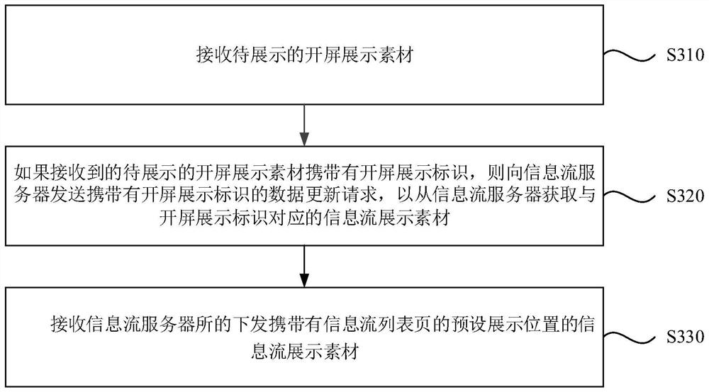 A material display method, device, electronic device, and storage medium