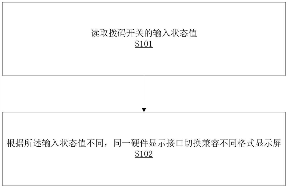 Method and device for supporting different display screens through same hardware display interface