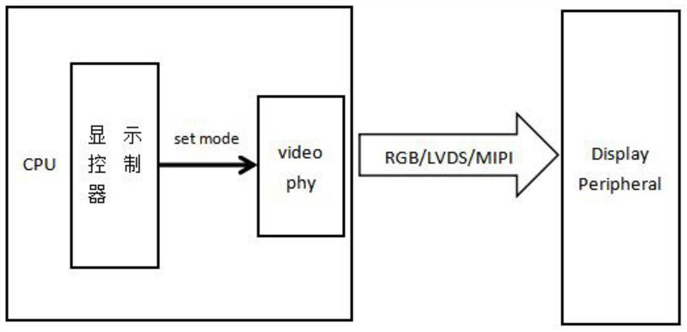 Method and device for supporting different display screens through same hardware display interface