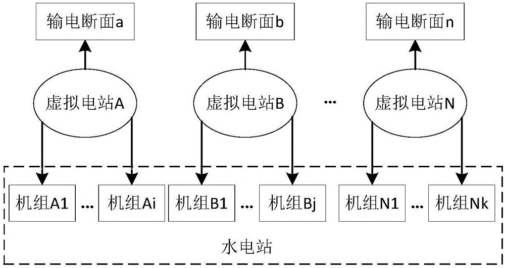 Hydropower station set load distribution method for power grid multi-stage power transmission section