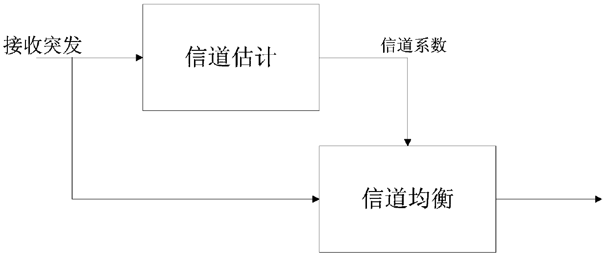 Method and device for channel estimation and equalization at receiver in satellite communication