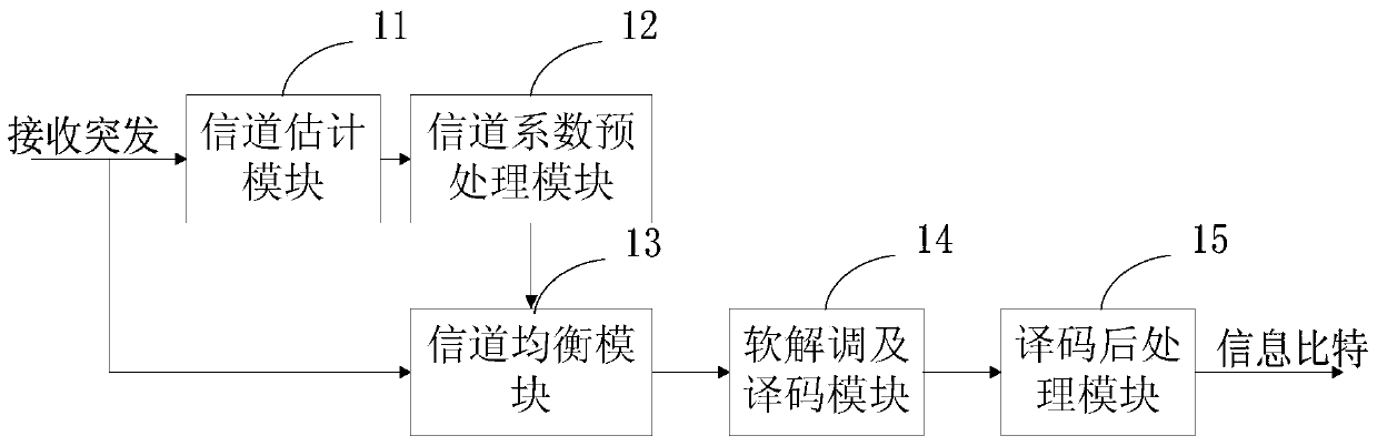 Method and device for channel estimation and equalization at receiver in satellite communication