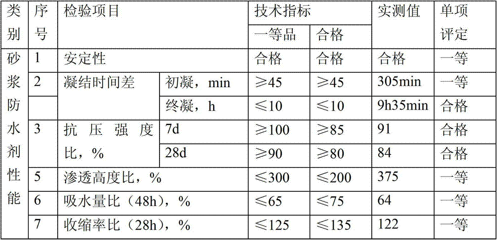 Organosilicon waterproof emulsion and preparation method and application of organosilicon waterproof emulsion