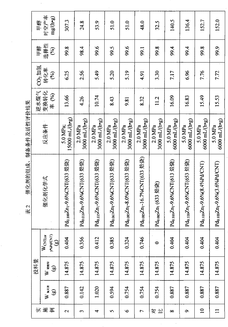 Catalyst used for preparing methanol by hydrogenation of carbon dioxide and a preparation method thereof