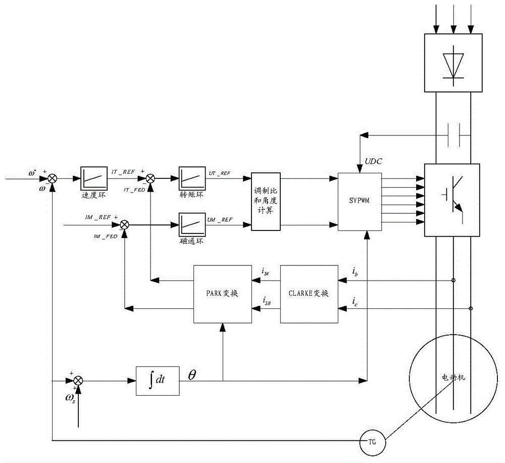 Asynchronous motor control method based on slip frequency limitation