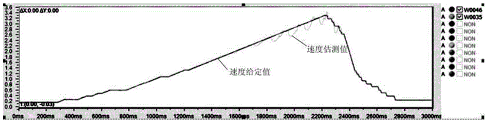 Asynchronous motor control method based on slip frequency limitation