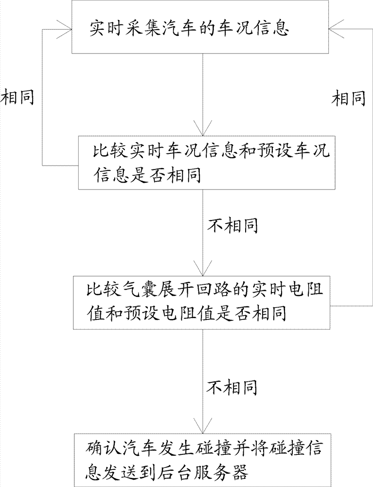 Method, system and automobile for automobile collision information detection alarm