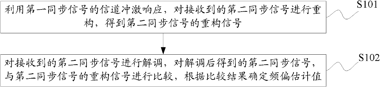 Method and device for estimating frequency offset